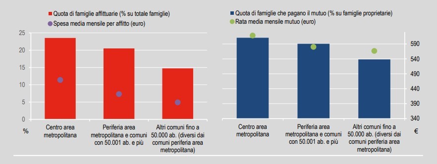 spese affitto e mutuo 2024
