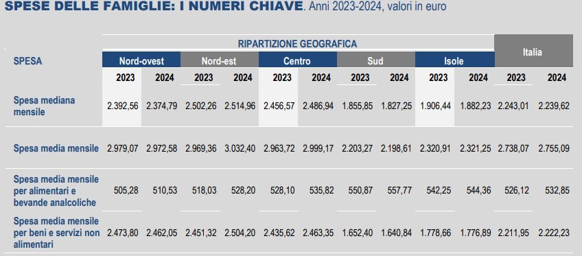 Ripartizione spese famiglie