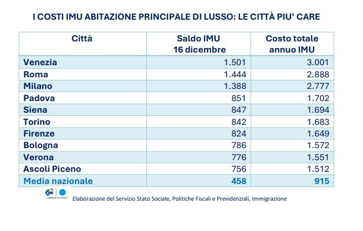 imu città più care