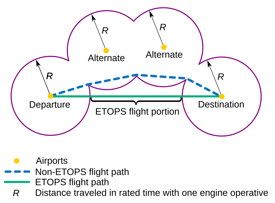 Rotta di volo con ETOPS (linea verde continua) e rotta di volo per aeromobili non ETOPS (linea blu tratteggiata), curva a causa della necessità di sorvolare aeroporti alternativi