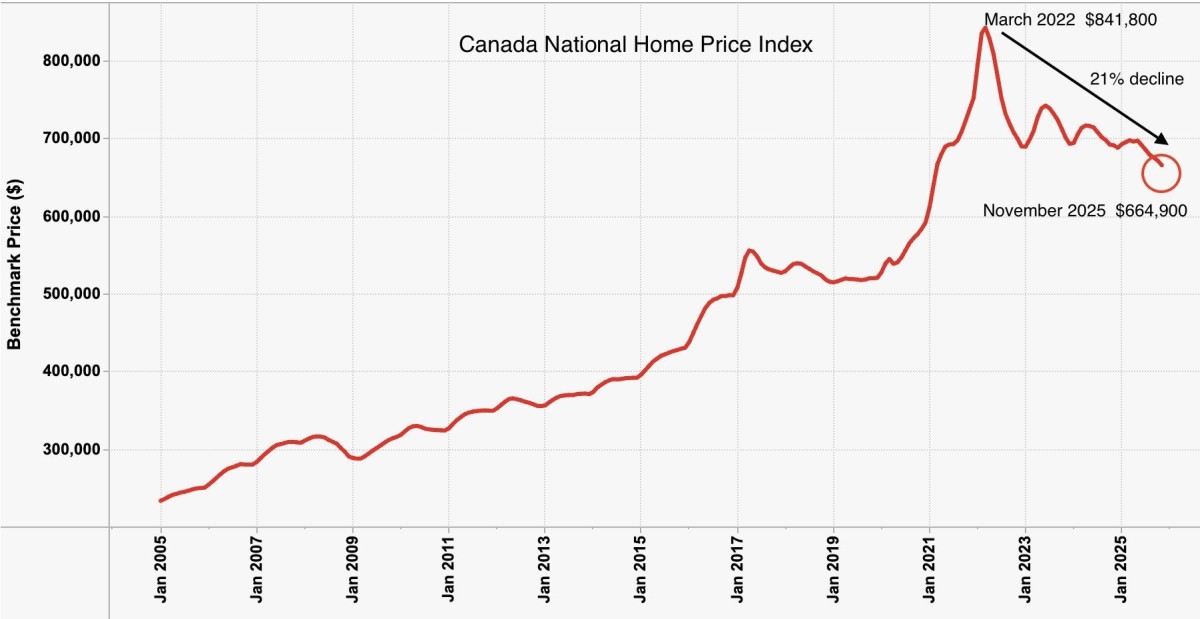 Prezzo medio delle case in Canada