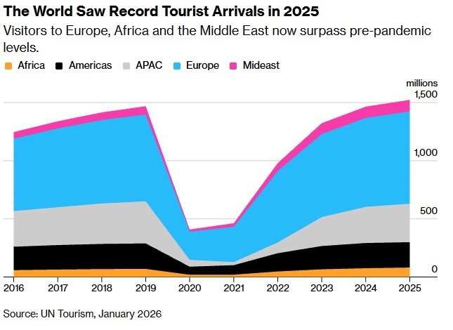 Nel 2025 il mondo ha raggiunto 1,52 miliardi di turisti