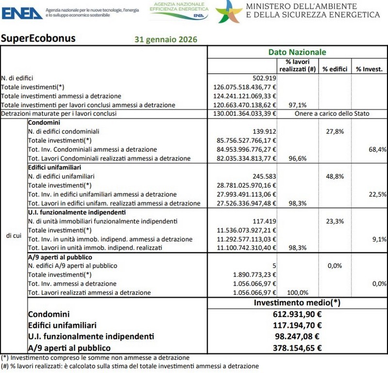 Dati Enea superbonus 31 gennaio 2026