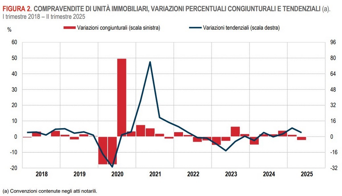 I dati Istat sul mercato immobiliare