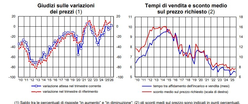 Mercato immobiliare 2026