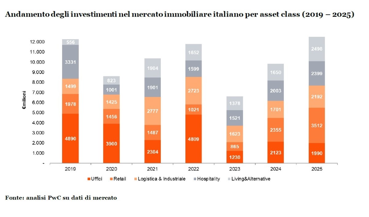 investimenti