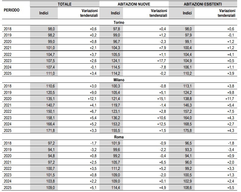 andamento prezzi grandi città