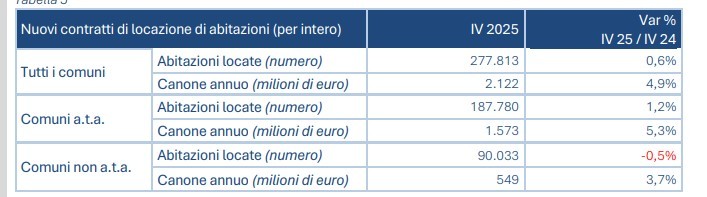 Locazione di abitazione