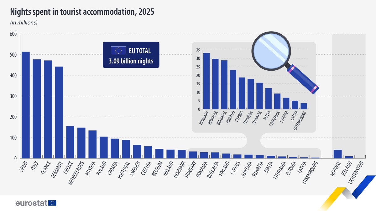 Número de pernoctaciones en los países europeos