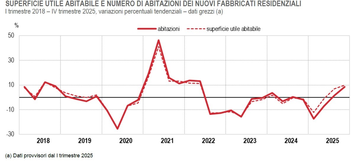 costruzioni