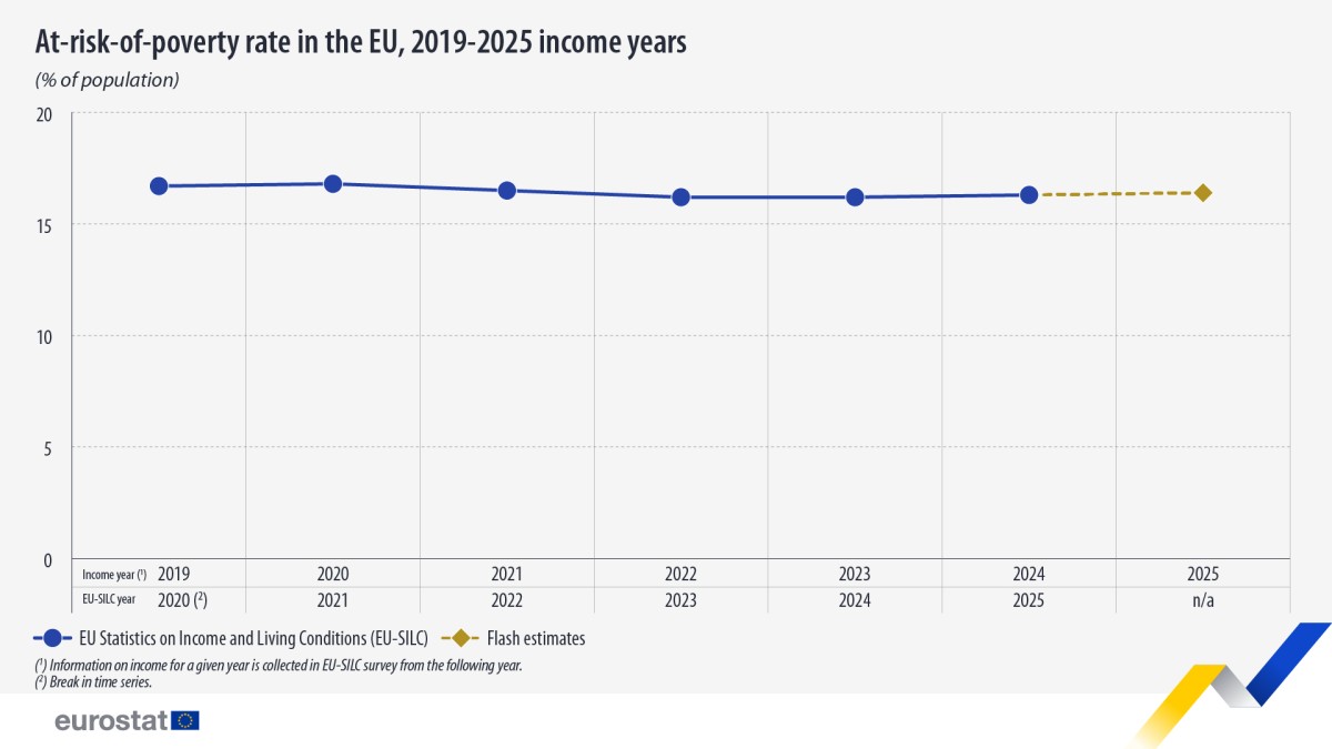 Il tasso di rischio di povertà nell'Ue