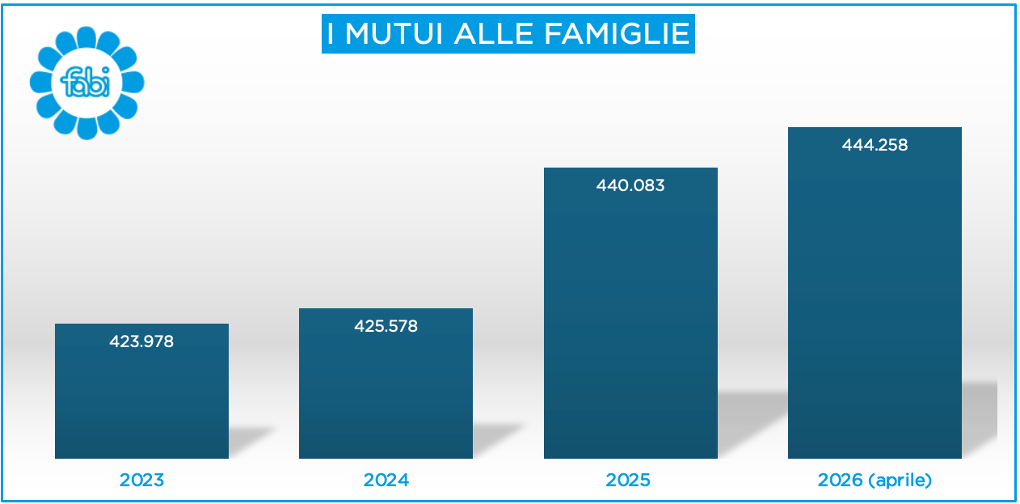 Mutui Fabi