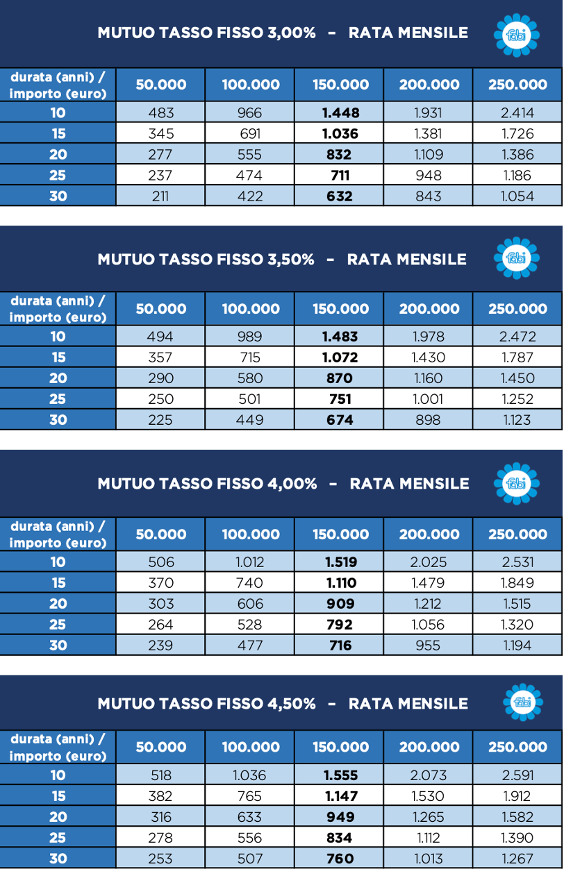 Mutui Fabi