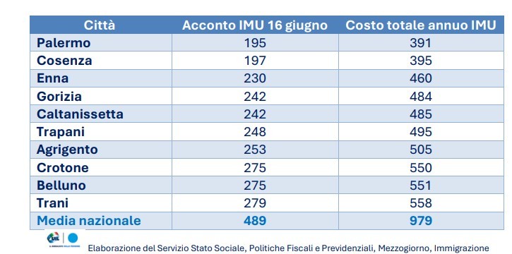 città meno care IMU