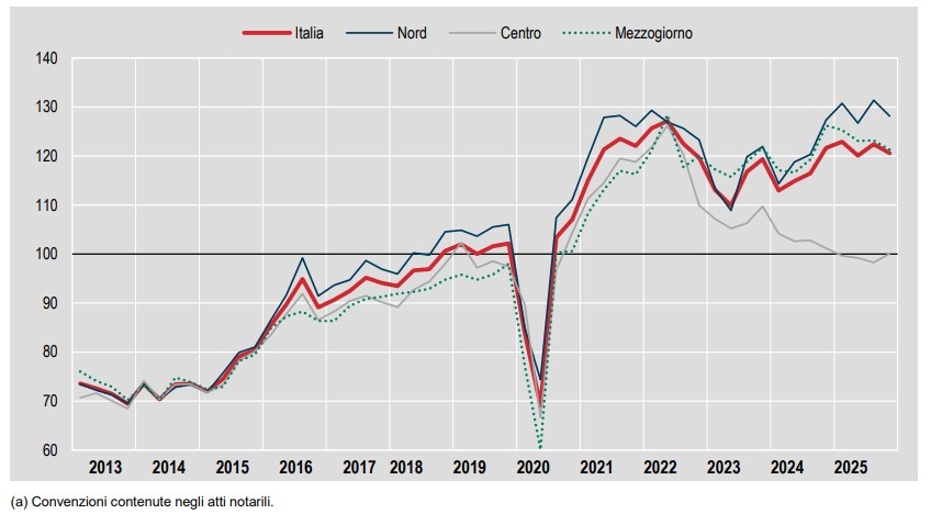compravendite Istat