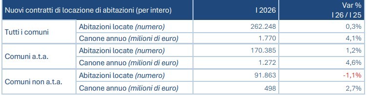 contratti locazione