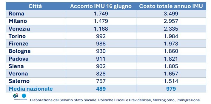 Città più care