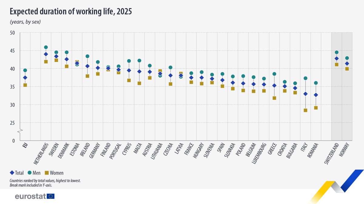 La durata della vita lavorativa prevista per i Paesi della UE