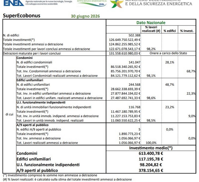 Dati Enea superbonus giugno 2026