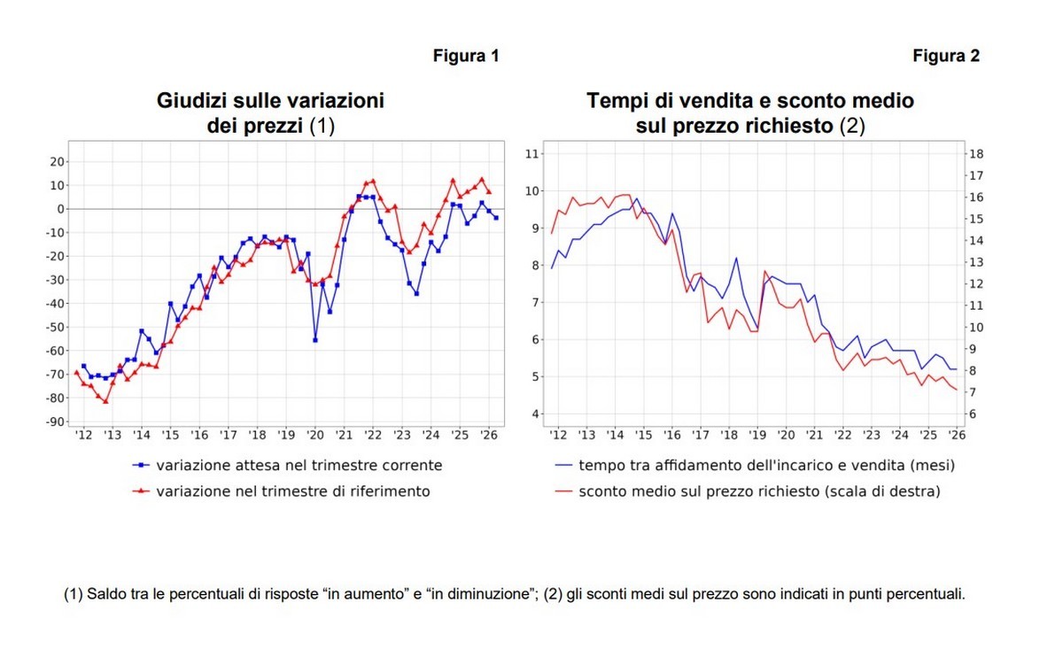 Dati Sondaggio congiunturale sul mercato delle abitazioni in Italia