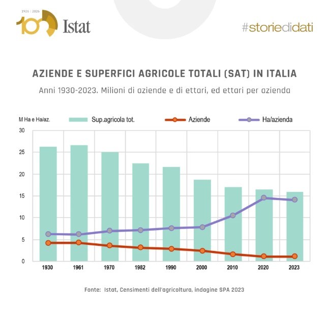 superfici agricole totali