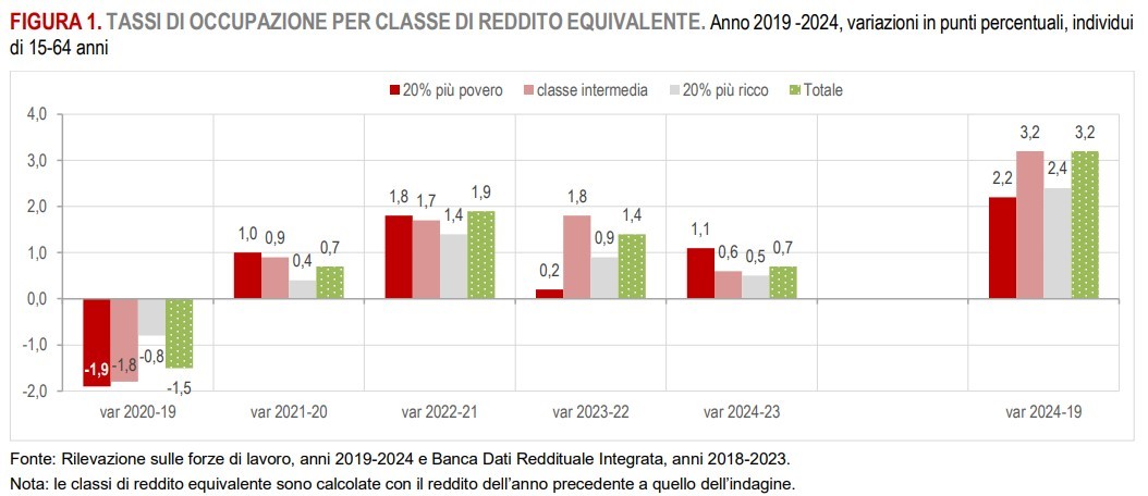 Tasso occupazione per classe di reddito