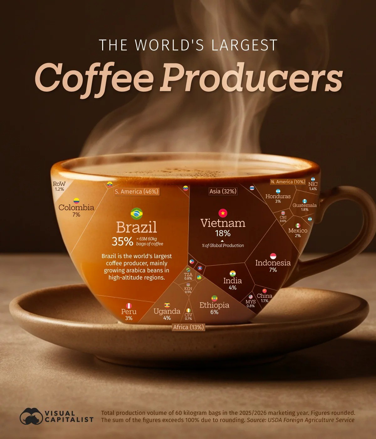 I principali Paesi produttori di caffè al mondo
