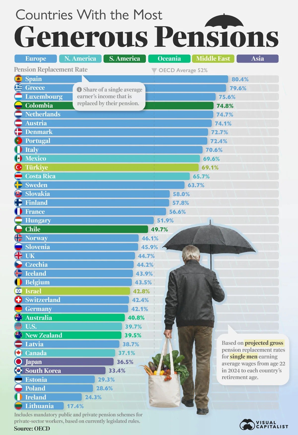 España lidera la tasa de reemplazo de las pensiones entre los países de la OCDE