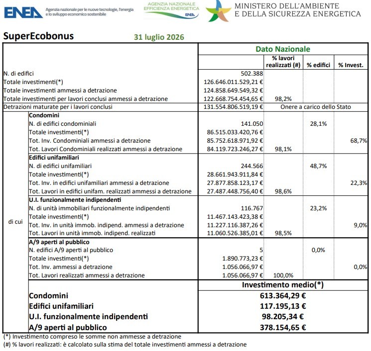 Dati Enea superbonus 31 luglio 2026