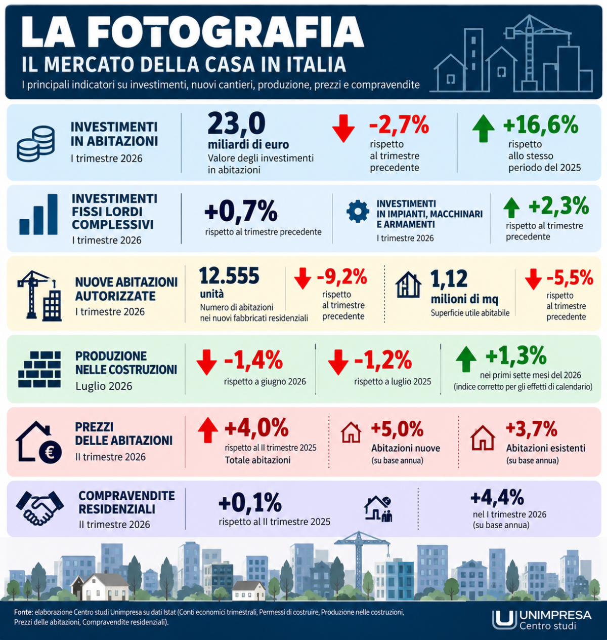 Il mercato della casa