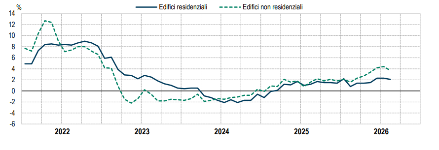 prezzi costruzioni edili