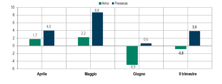 Flussi turistici 2026