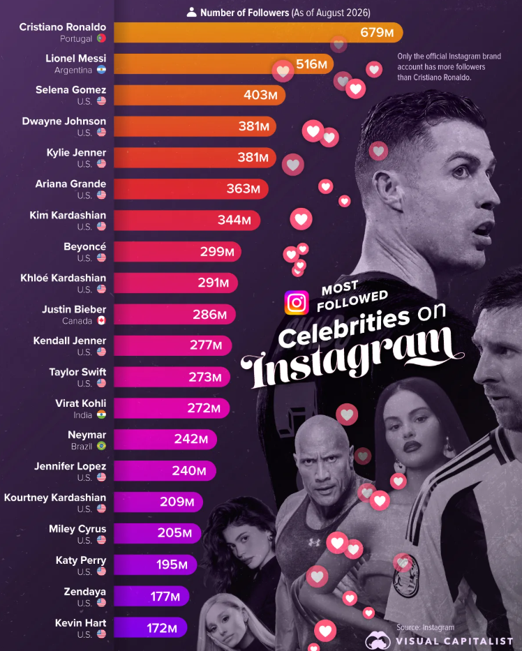 persone con più follower su instagram