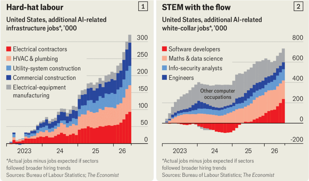 L'intelligenza artificiale crea più posti di lavoro di quanti ne distrugga