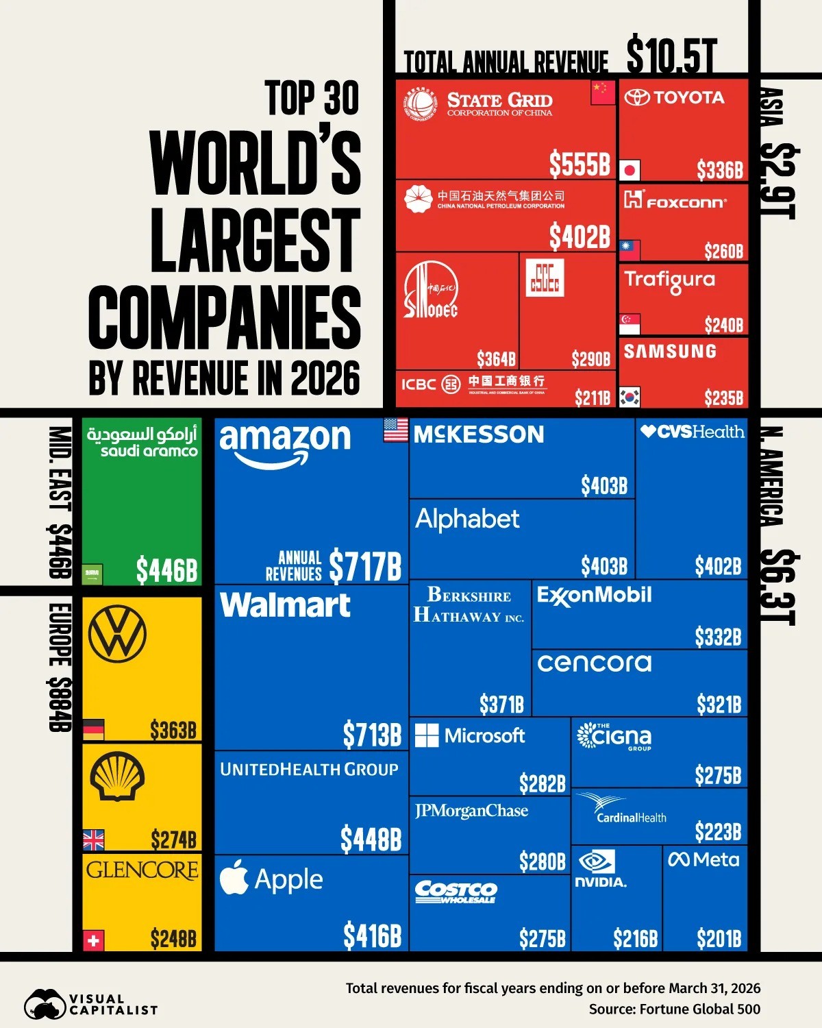 Las 30 empresas más grandes del mundo por ingresos en 2026