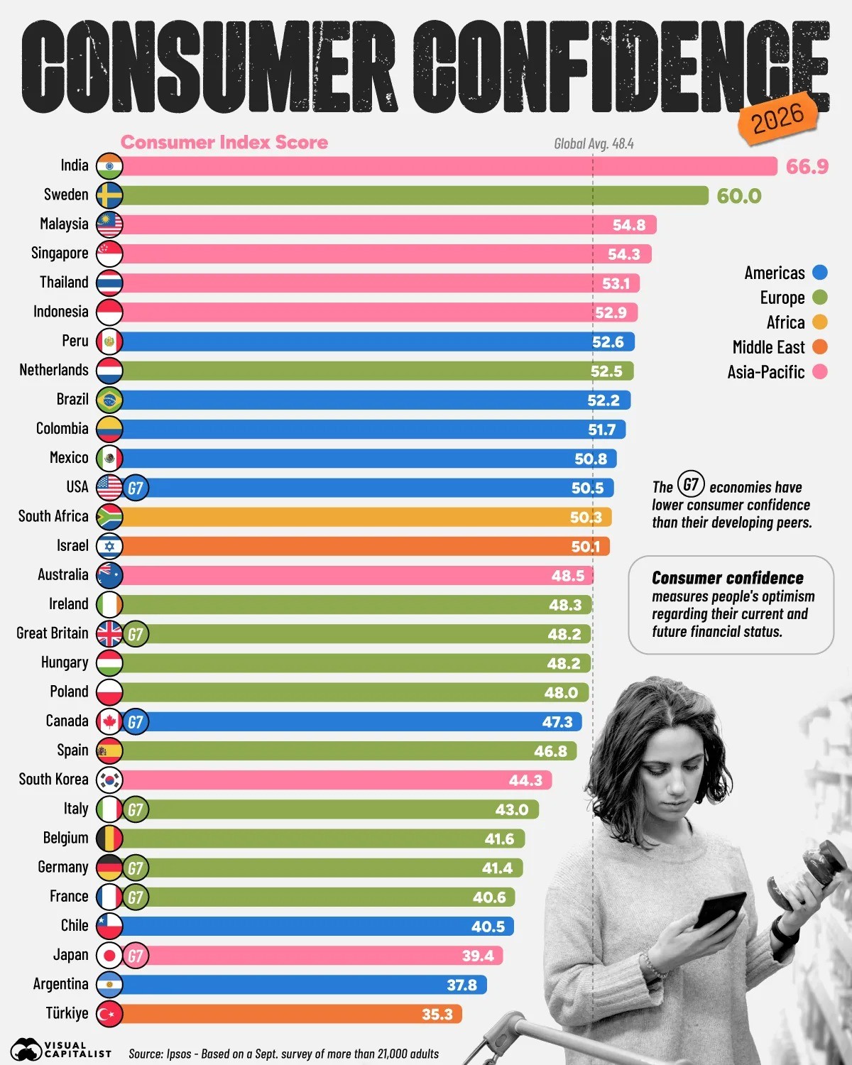 I Paesi con la più alta fiducia dei consumatori