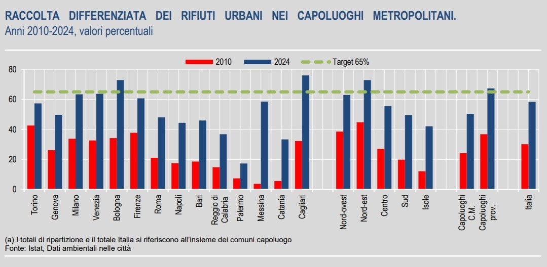 raccolta differenziata