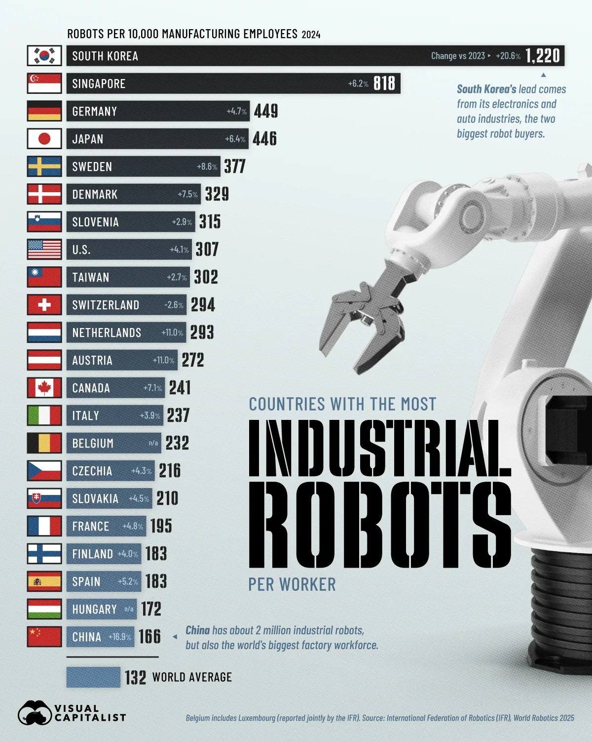 I Paesi con il maggior numero di robot industriali per lavoratore