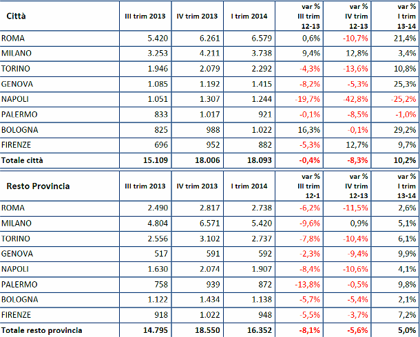 Nelle grandi città si torna a comprare casa