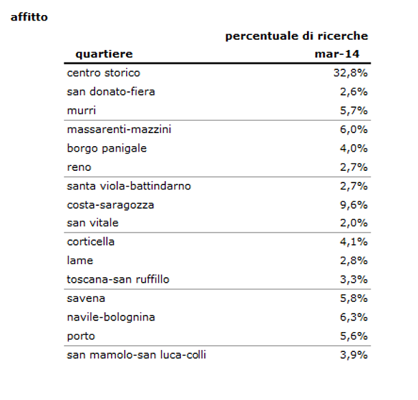 Tutti pazzi per piazza maggiore: a Bologna è il centro a trainare la domanda di immobili in affitto e in vendita