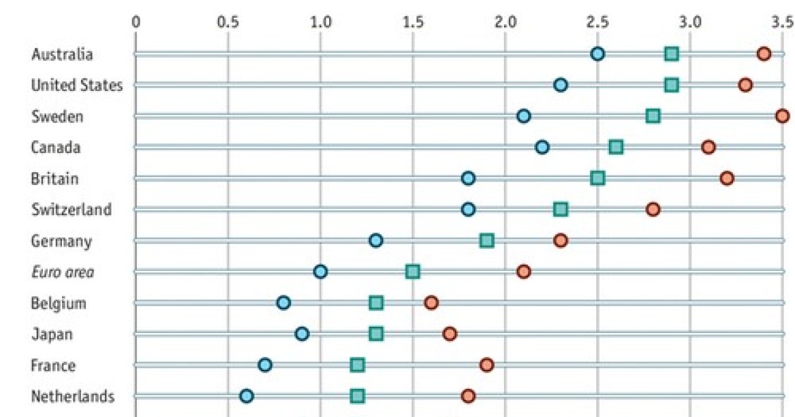 Immagine del giorno: le previsioni di crescita del pil dall'australia all'Italia