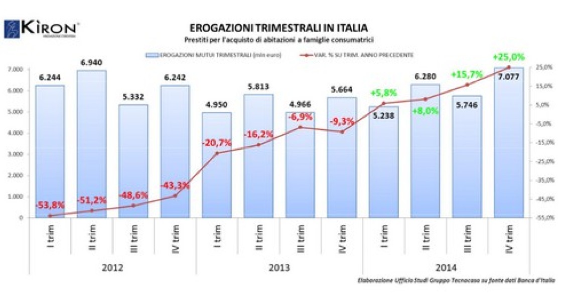 Immagine del giorno: l'erogazione trimestrale dei mutui dal 2012 al 2014