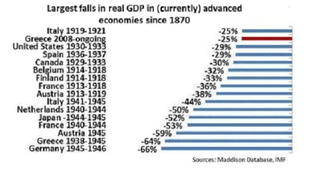 Economia in caduta libera: i Paesi che hanno sofferto di più negli ultimi 150 anni