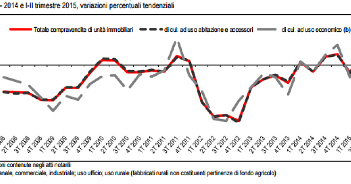 dati mercato immobiliare italiano