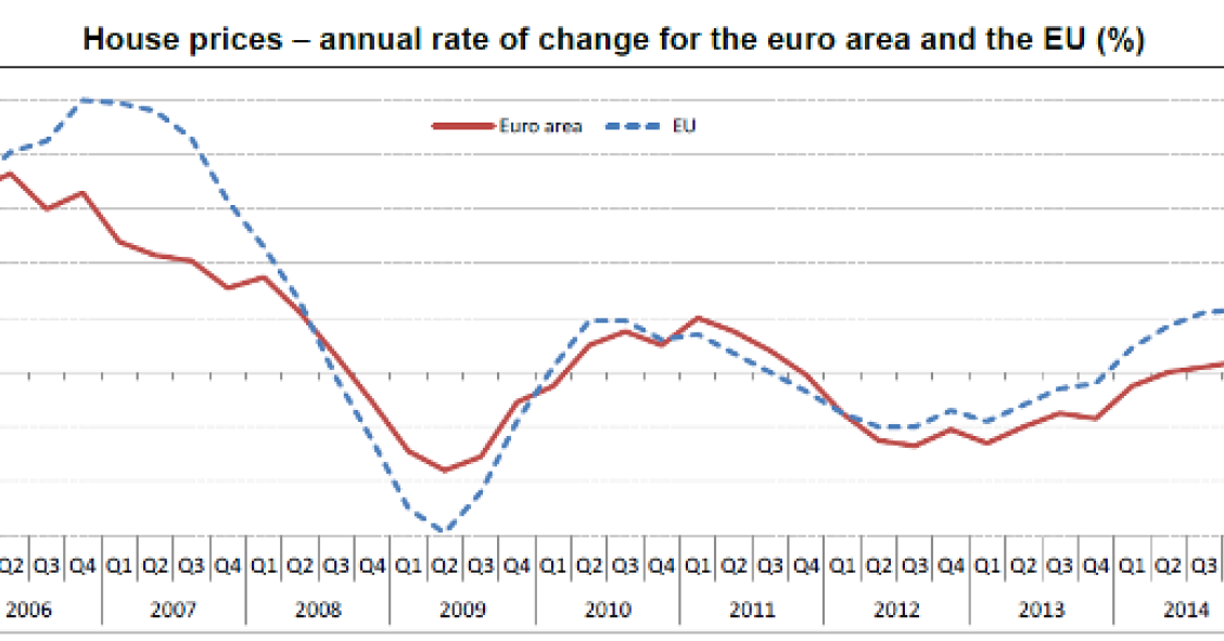 grafico dell'andamento dei prezzi delle case in Europa