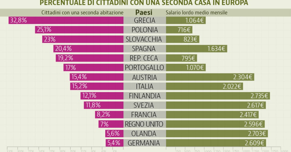 Il paradosso delle case vacanze: gli europei che guadagnano di più sono quelli che comprano meno le seconde abitazioni