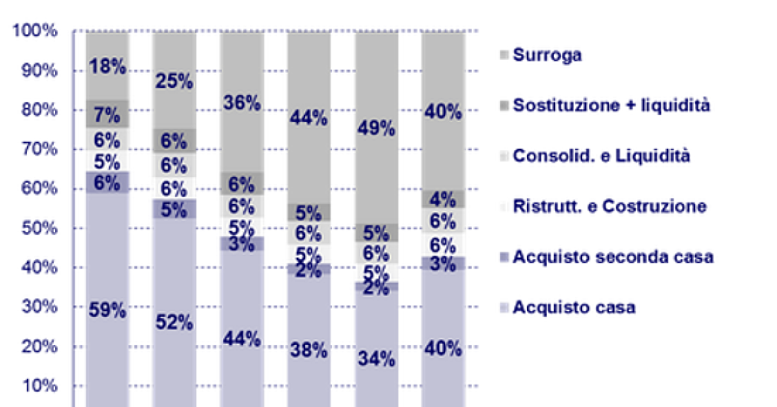 Mutui, spread e prezzi in discesa fanno aumentare i finanziamenti destinati all'acquisto