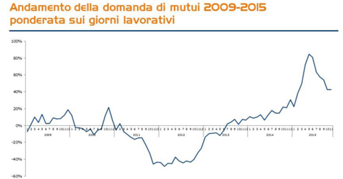 Andamento domanda dei mutui 2009-2015