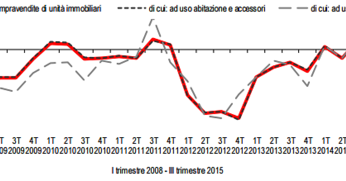 Immagine del giorno: Andamento compravendite immobiliari secondo l'Istat
