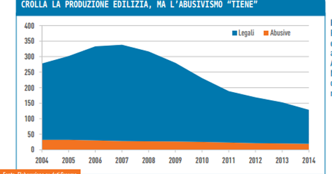 Evoluzione della produzione edilizia in Italia - grafico